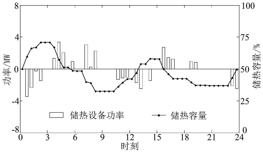 Distributed clean heating based on combined dispatching method of microgrid electricity and heat in industrial parks