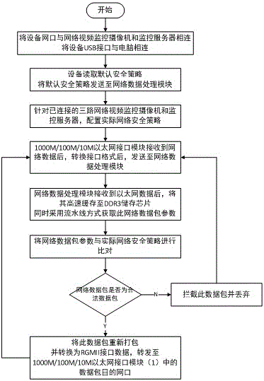 Network video monitoring camera node and server partitioning equipment