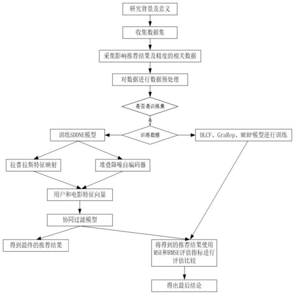 Film recommendation method and system of SDDNE model collaborative filtering model, medium and equipment