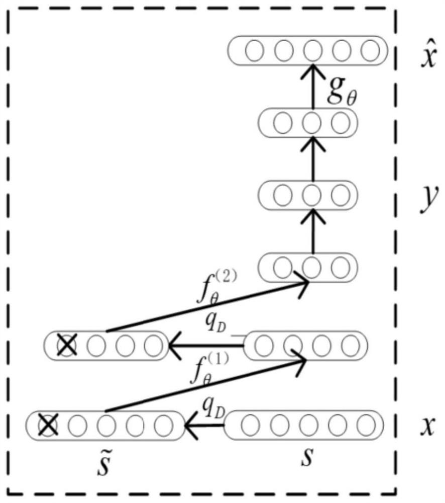 Film recommendation method and system of SDDNE model collaborative filtering model, medium and equipment