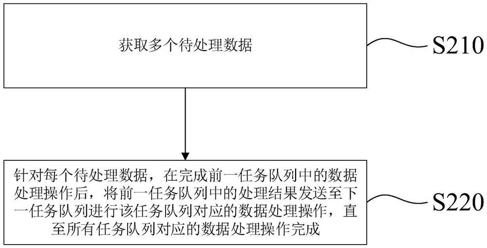 Data processing method and device