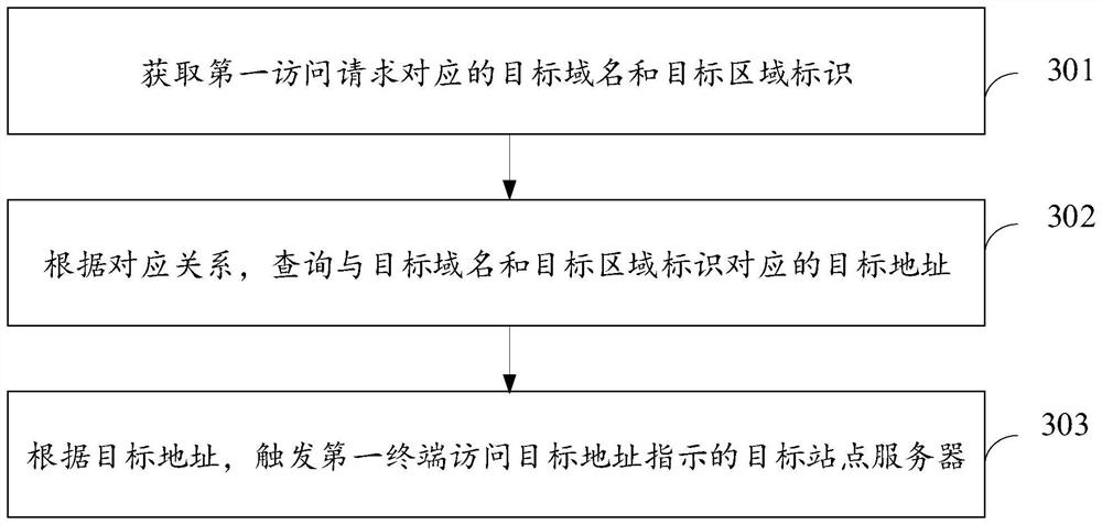 Site access method and device, site registration method and device, equipment and storage medium