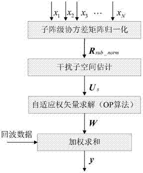 Subarray Orthogonal Projection Beamforming Method Based on Covariance Matrix Normalization