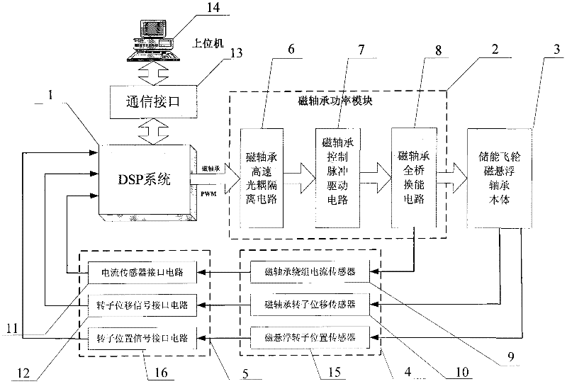 High-reliability energy storage flywheel magnetic bearing digital control system