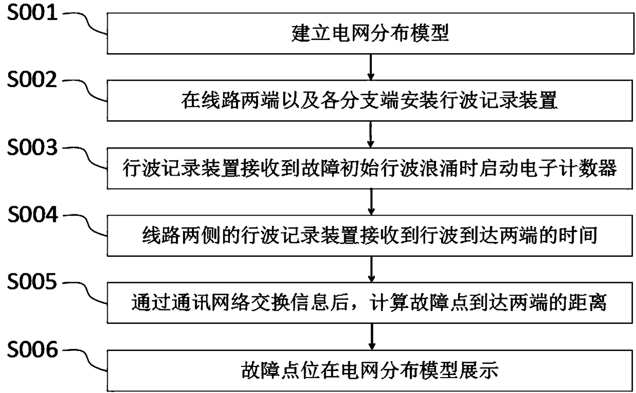 Power grid fault intelligent positioning method and system