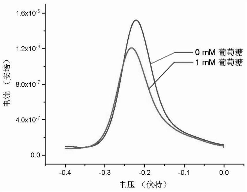 Electrochemical sensor based on high-response glucose aptamer and preparation method thereof