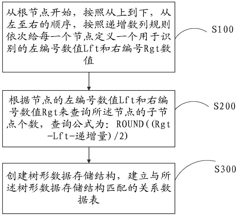 Method for setting up tree-shaped data structure applied to online education system