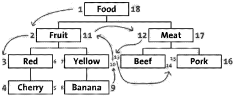 Method for setting up tree-shaped data structure applied to online education system