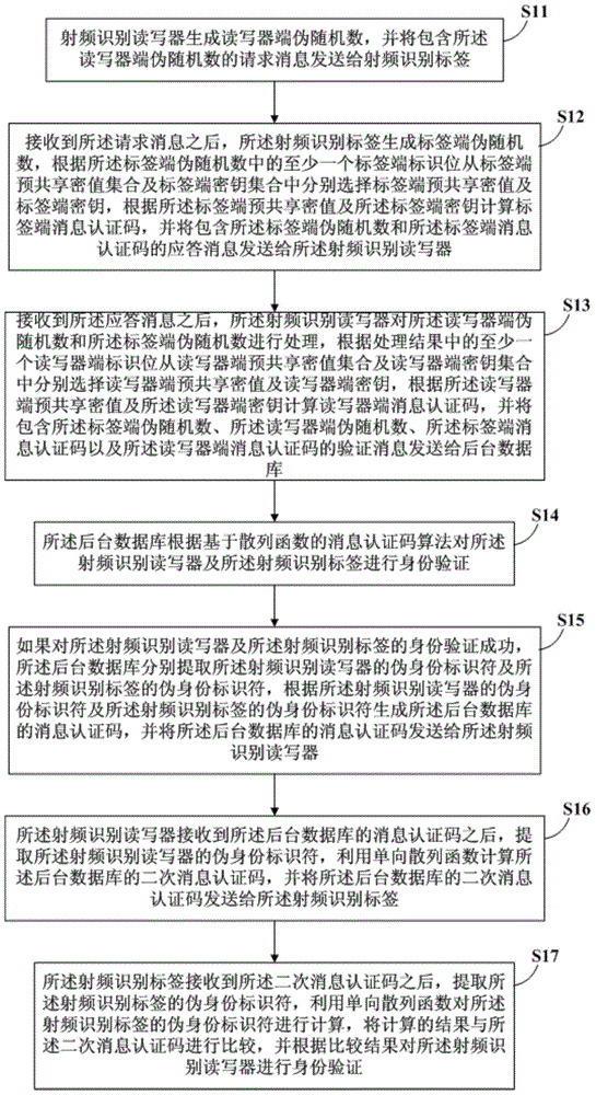 RFID authentication method and RFID authentication system