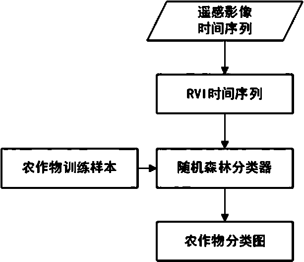 Crop classification method based on sentinel No.1 RVI time sequence