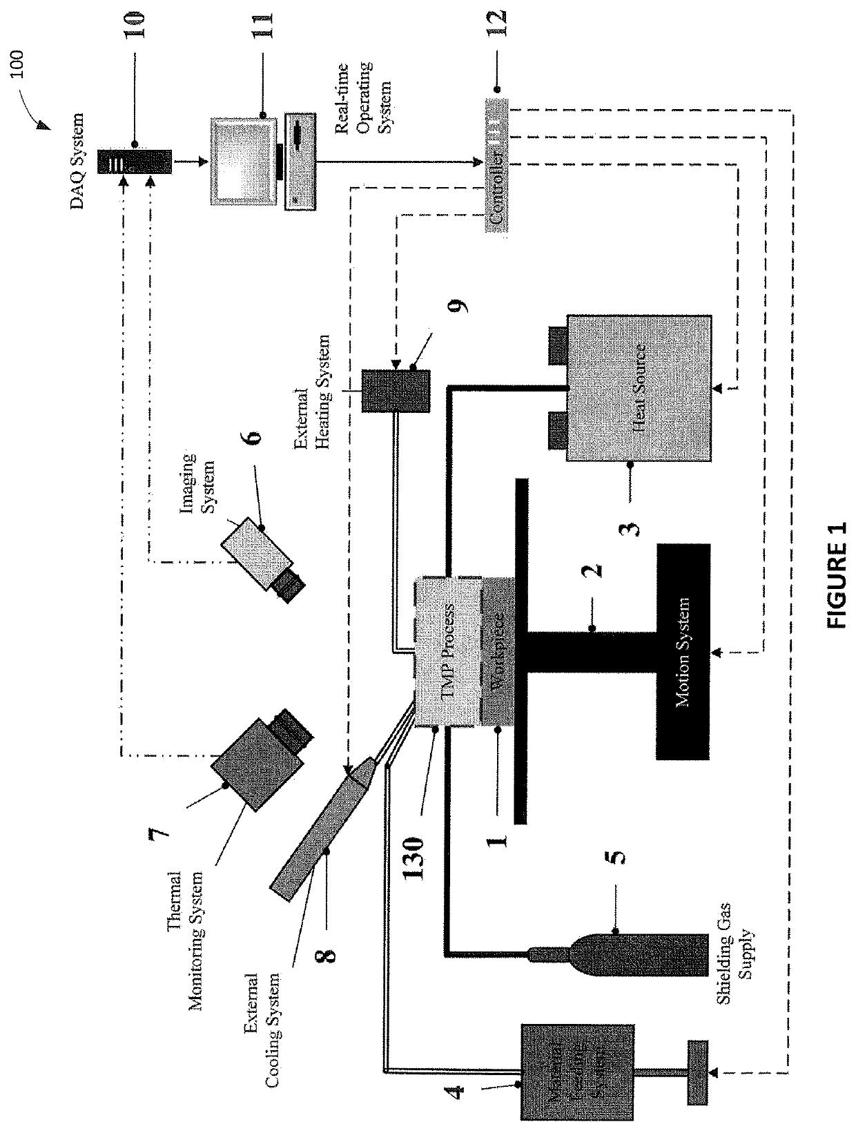 System and method for real time closed-loop monitoring and control of material properties in thermal material processing