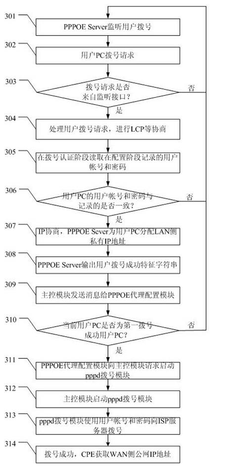 Customer premise equipment and network accessing method
