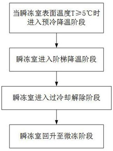 Refrigerator and control method of instant freezing chamber thereof