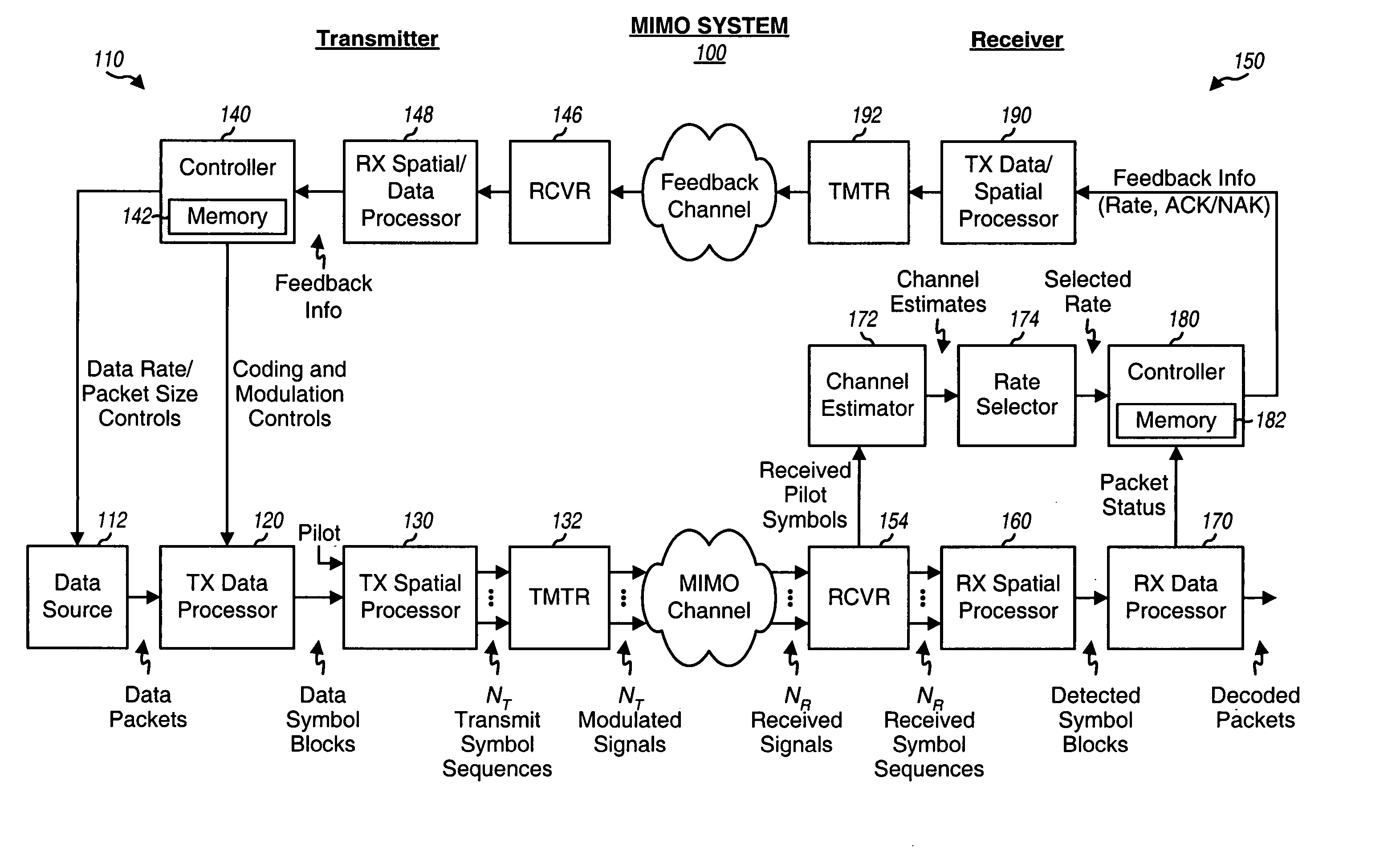 Incremental redundancy transmission in a MIMO communication system