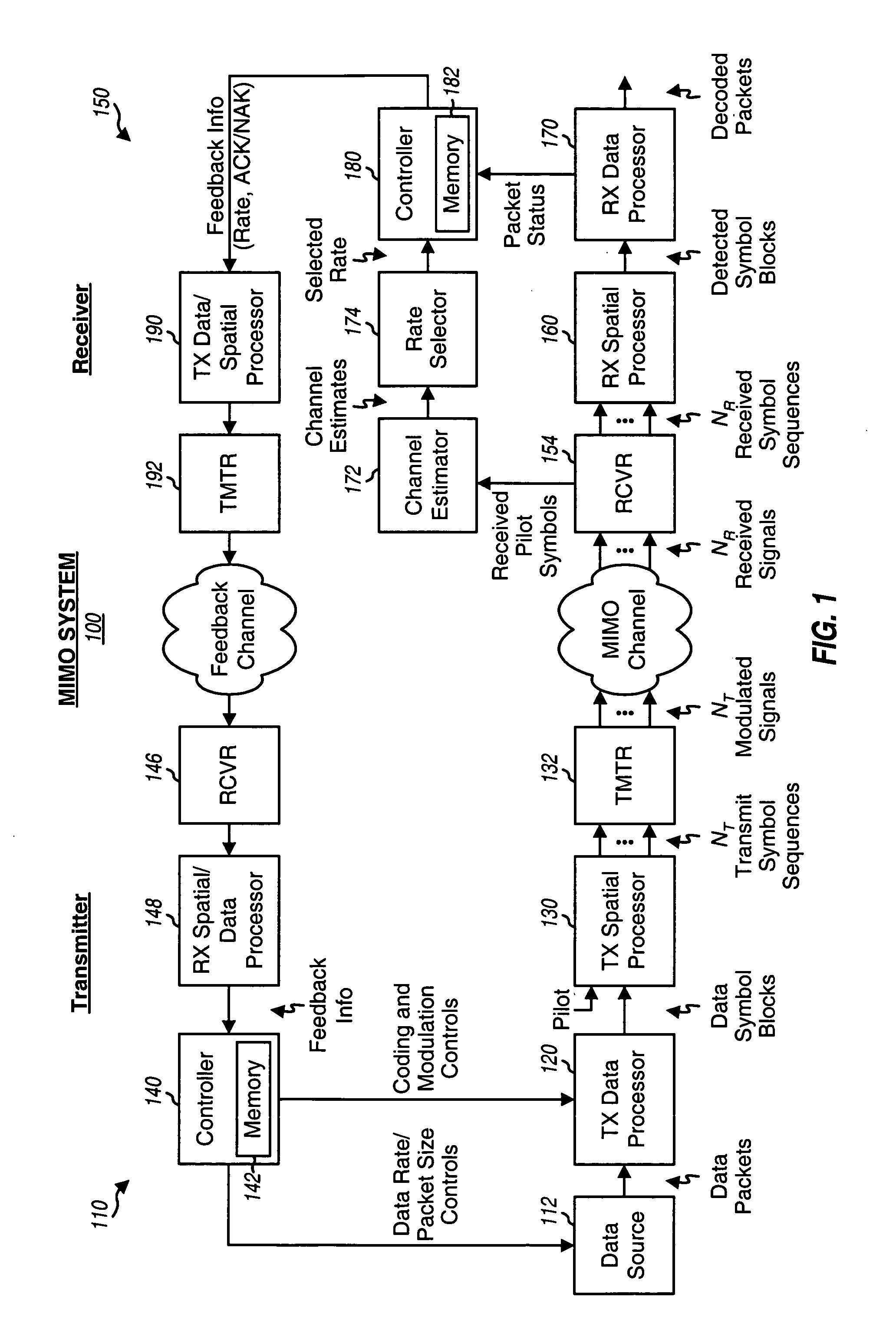 Incremental redundancy transmission in a MIMO communication system