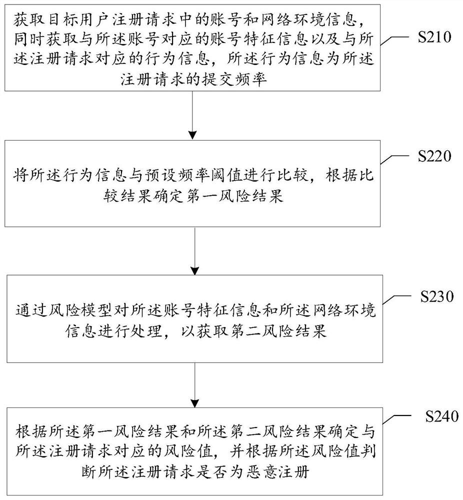 Malicious registration detection method, device, computer readable medium and electronic device