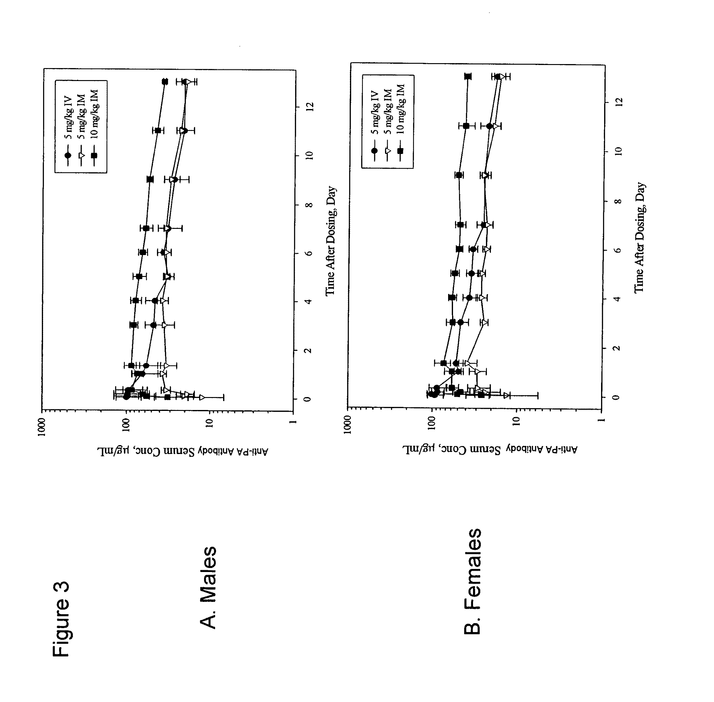 Antibodies that bind B. anthracis exotoxin, formulations thereof, and methods of use