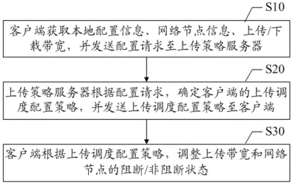 Network uploading scheduling method and system, network bandwidth detection method, client and servers