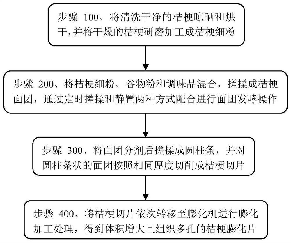 Processing method and device of platycodon grandiflorum sliced puffed instant food
