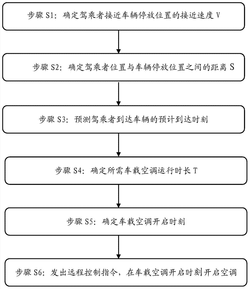 Remote control method and system for vehicle-mounted air conditioner