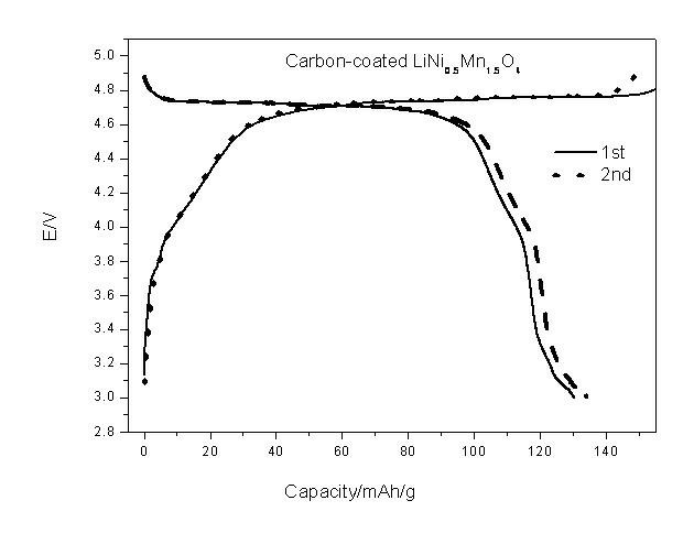 Surface-carbon-modified cathode material of lithium ion battery and method for preparing surface-carbon-modified cathode material
