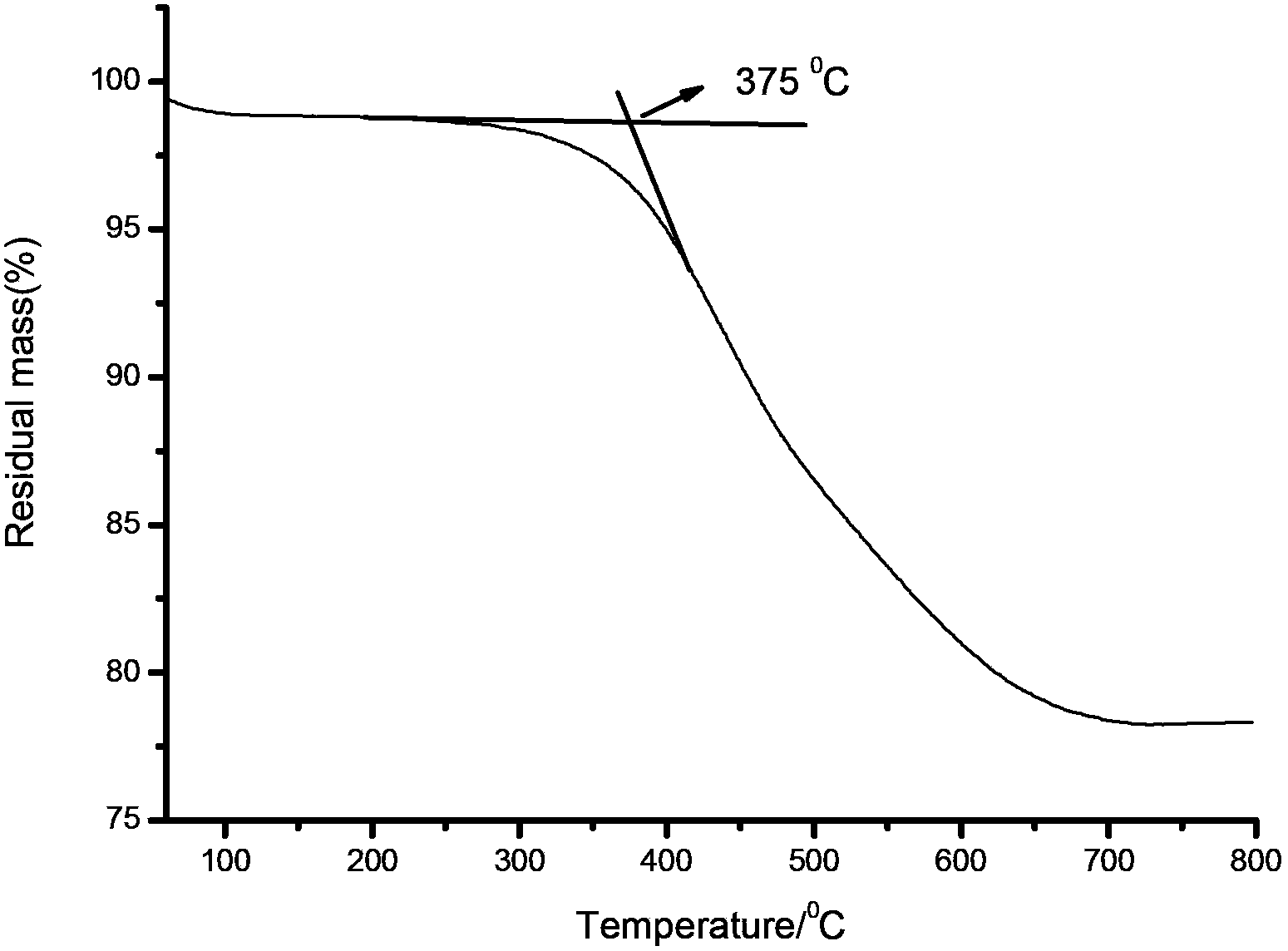 Tripropargyl isocyanuric ester polymer and preparation method thereof