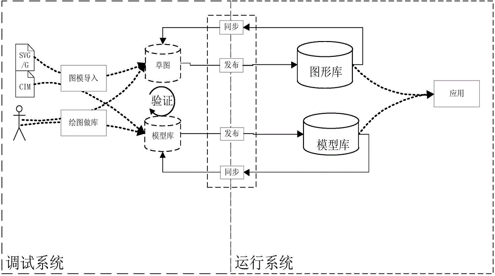 Dual-system-based graph-model data management method for power distribution network