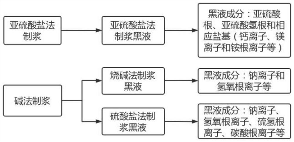 Method for treating sulfate pulping black liquor by using black liquor coal water slurry prepared from dilute black liquor