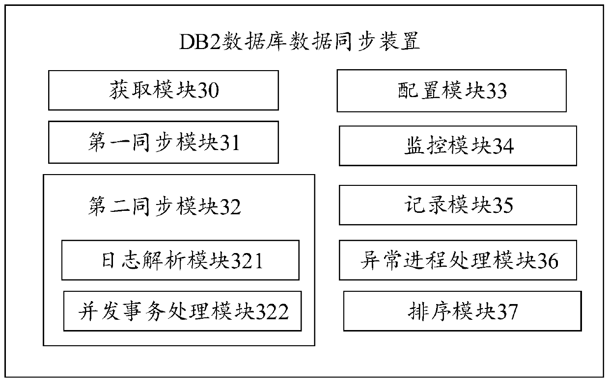 DB2 database data synchronization method, device and system