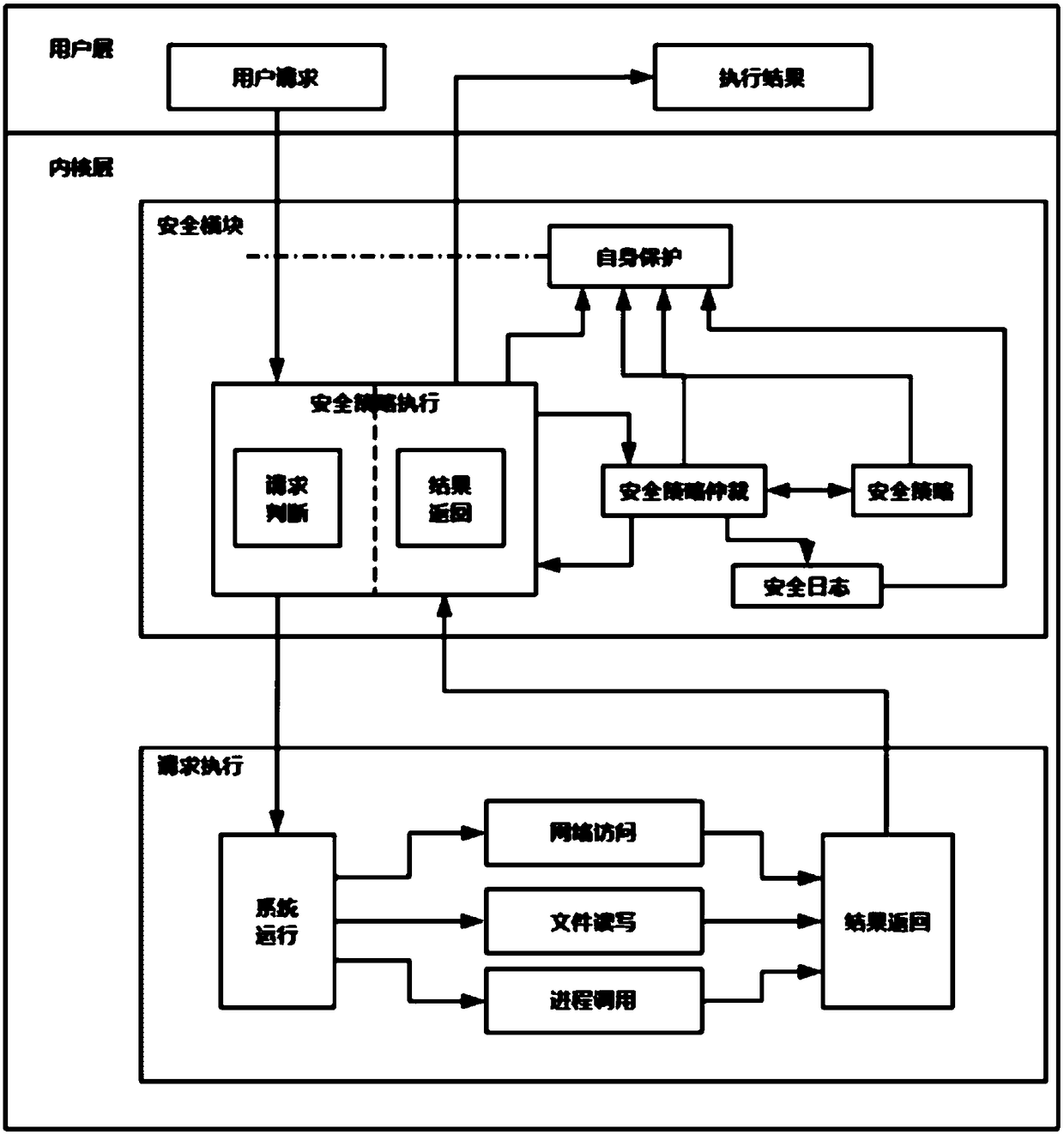 An Active Security Guarantee Method for Linux Servers