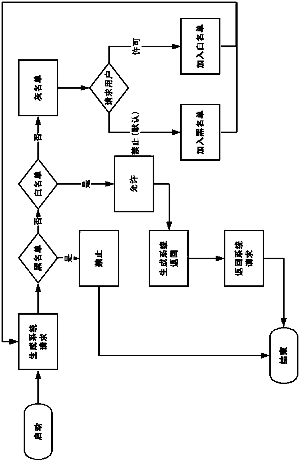 An Active Security Guarantee Method for Linux Servers