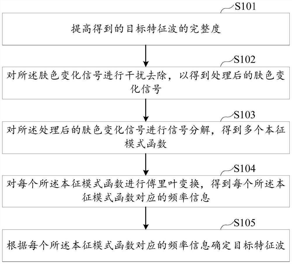 Feature wave extraction method, device and equipment and storage medium