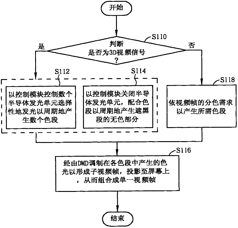 Light source device of field sequential color three-dimensional projector and light source control method