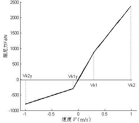 Design method for optimum speed characteristics of trunk cab damper