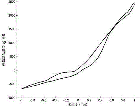 Design method for optimum speed characteristics of trunk cab damper