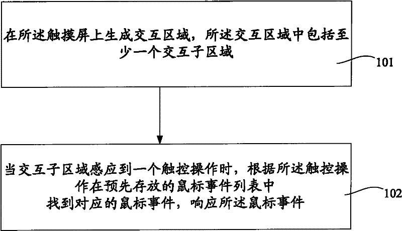 Method for realizing mouse event on touch screen, touch screen and electronic equipment