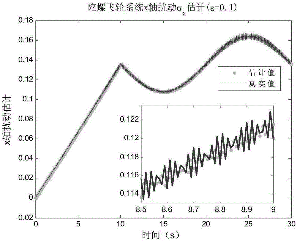 Extended high-gain observer based disturbance estimation method for gyrowheel system