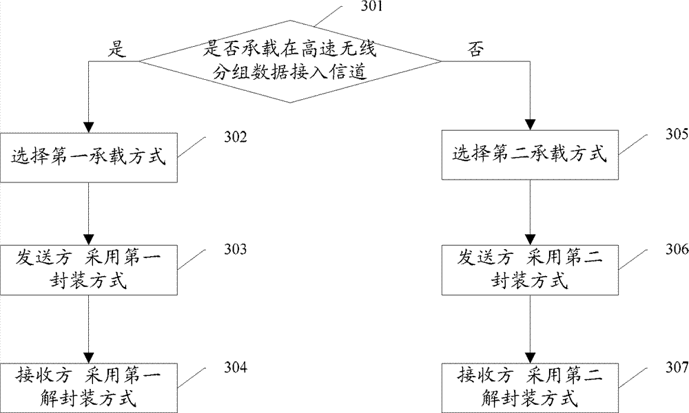 Wireless bearing method and device for circuit domain service data