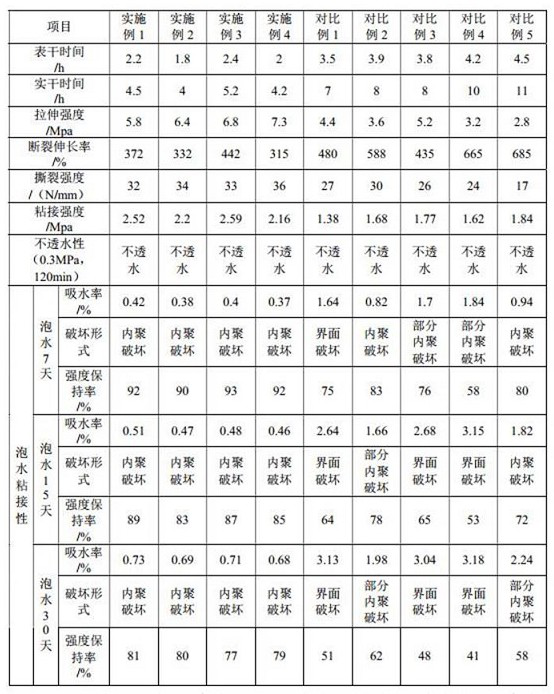 One-component polyurethane waterproof coating composition and preparation method thereof