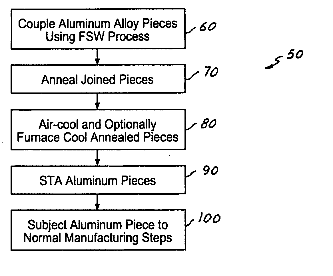 Method to improve properties of aluminum alloys processed by solid state joining