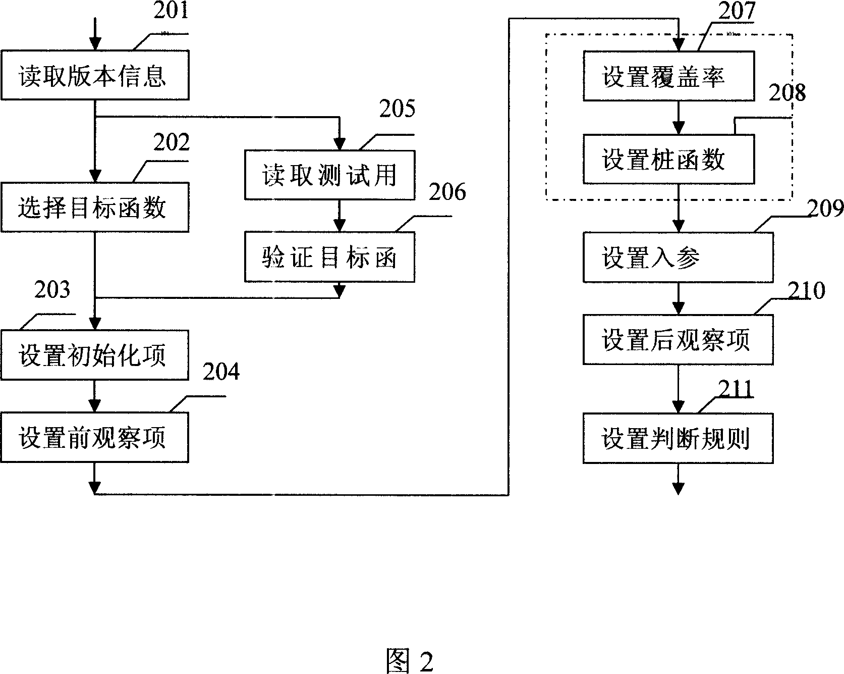 Software test automated system based on apparatus and the method