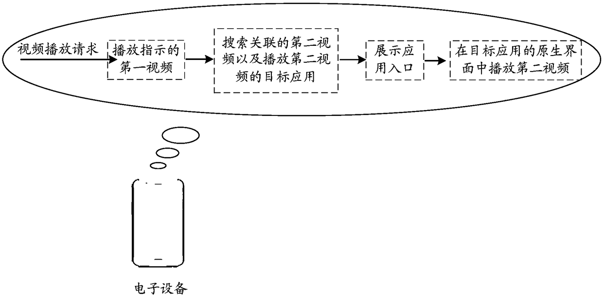 Method, device, storage medium and electronic equipment for playing video