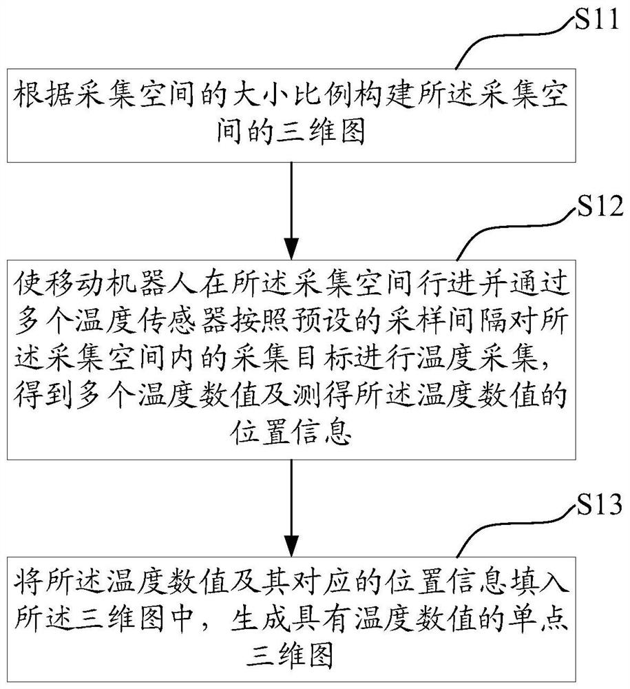 Temperature monitoring method, system and device based on mobile robot and storage medium