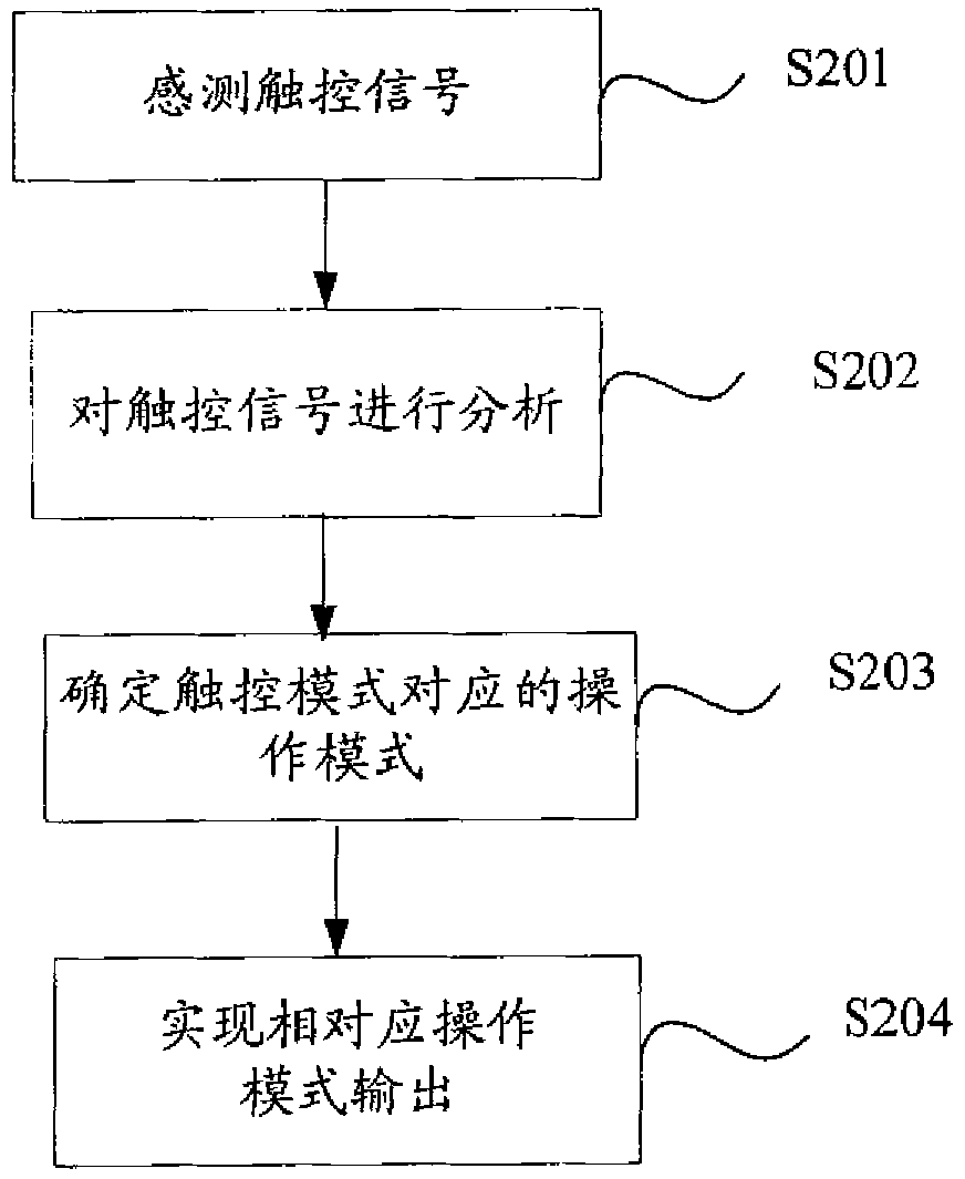 Manipulating device for touch screen and manipulating method thereof