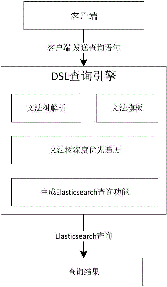 DSL query method based on Elasticsearch