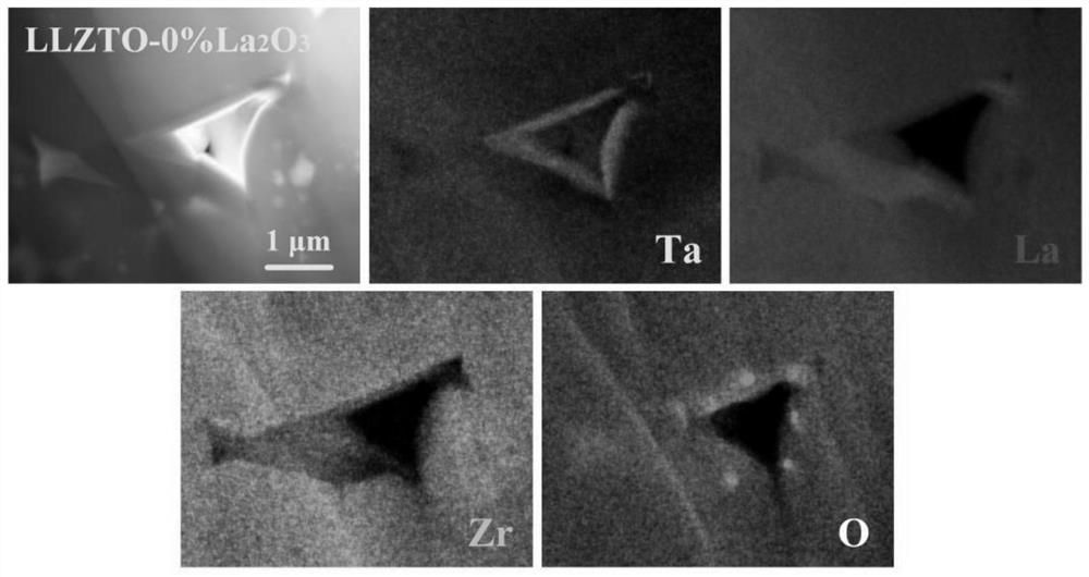 A method for improving the density and conductivity of tantalum-doped garnet-type solid electrolyte