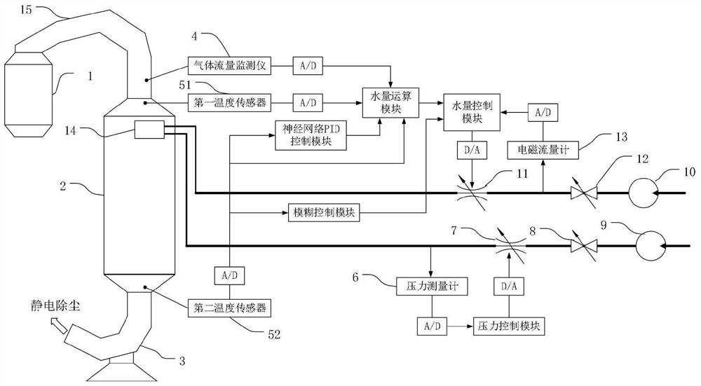 A temperature control system for converter dry dedusting evaporative cooling tower