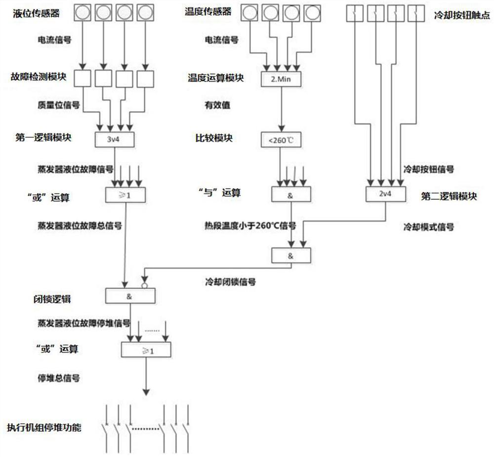 A method for nuclear power plants to deal with multi-channel liquid level signal faults of evaporators