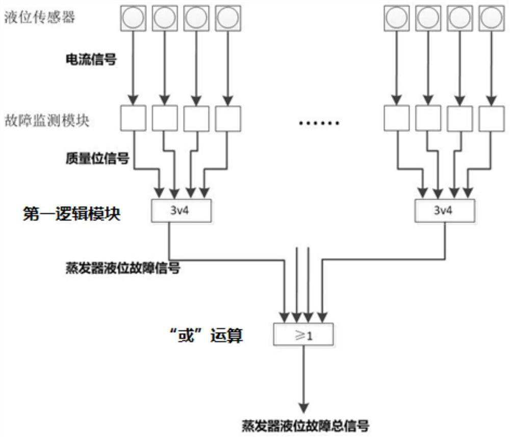 A method for nuclear power plants to deal with multi-channel liquid level signal faults of evaporators