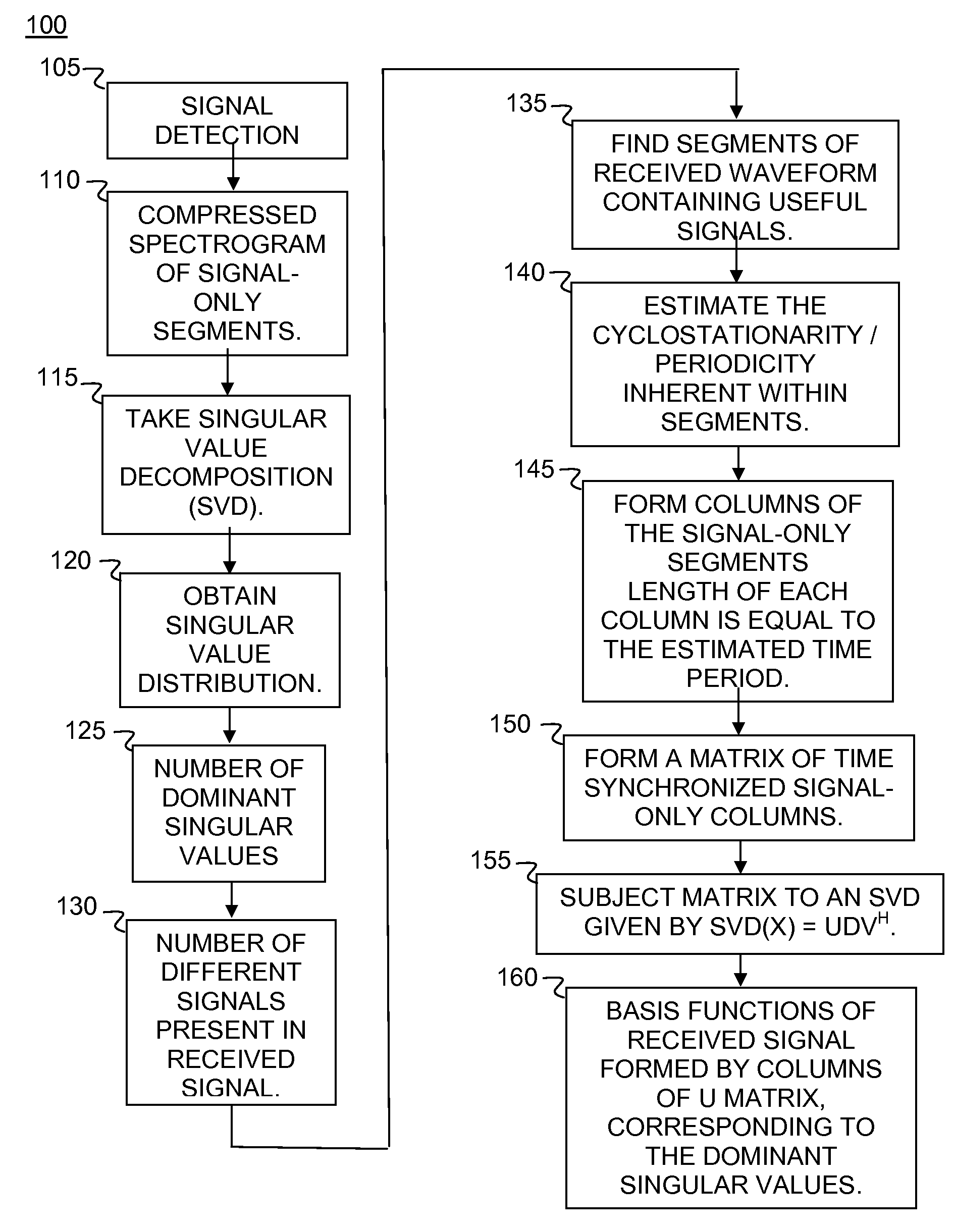 Method and apparatus for multiple signal identification and finding the basis functions of the received signal